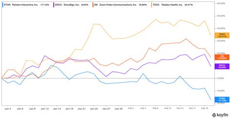 Peloton (PTON) Stock Forecast: Will It Rise or Fall in 2021?