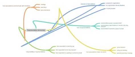 representative democracy coggle diagram