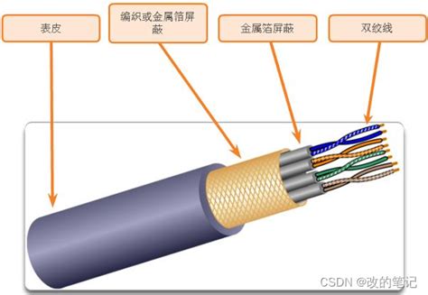 有线传输介质有线传输介质比较表 Csdn博客