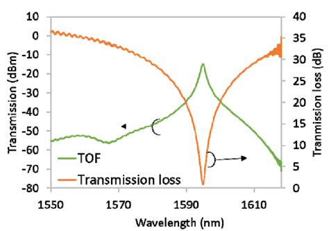 Characterization Of Lightwaves2020 L Band Tunable Optical Filter Tof