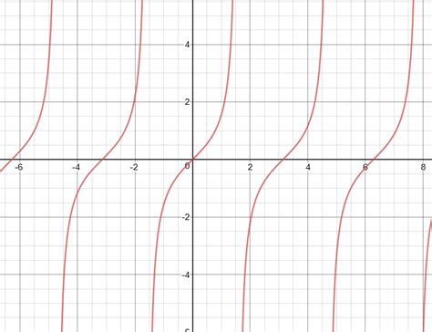 How do you graph y=tan(x+pi/2)? | Socratic