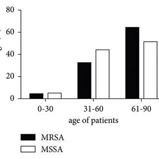 Comparison of basic information of patients infected with MRSA or MSSA.... | Download Scientific ...