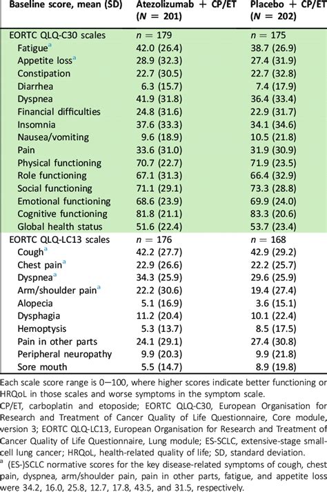 Mean Sd Baseline Eortc Qlq C30 And Qlq Lc13 Scores Download