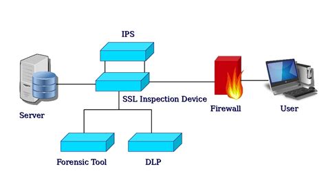 Computer Security And Pgp What Is Ssl Inspection