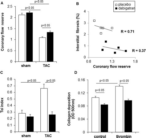 Direct Thrombin Inhibition With Dabigatran Attenuates Pressure Overload