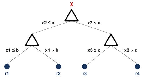 2 An Example Of A Classification And Regression Tree Cart Download