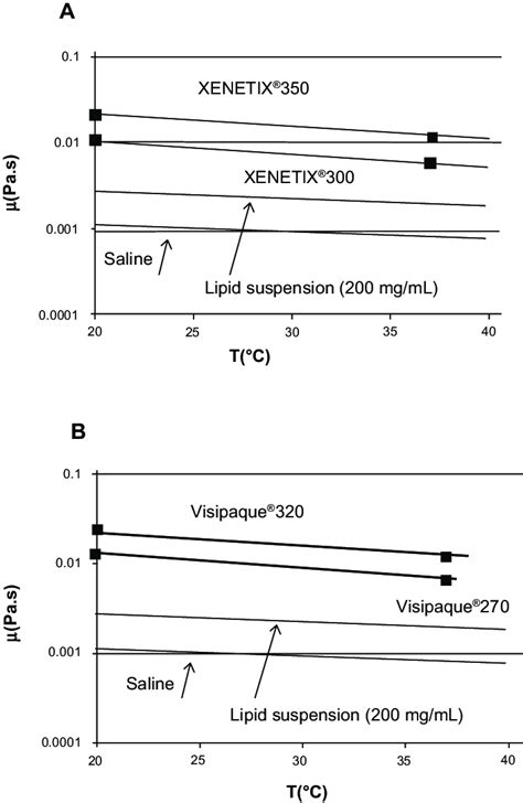 Semi Logarithmic Representation Of The Measured Temperature Dependence