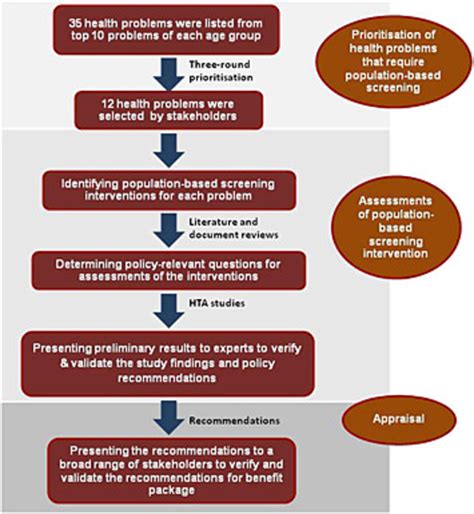 Health Technology Assessment Process Used In Developing Health