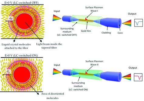 Surface Plasmon Resonance Spr Effect In The Optical Fiber Taper Based