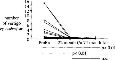 Figure 1 From Diuretic And Diet Effect On Menière S Disease Evaluated By The 1985 Committee On