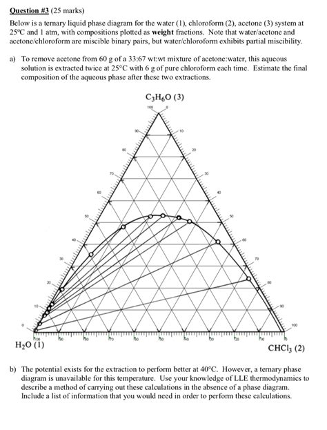 Acetone Methanol Phase Diagram Methanol Phase Employed Conve