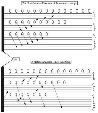 Tuning (placement) of Strings - The American Nyckelharpa Association