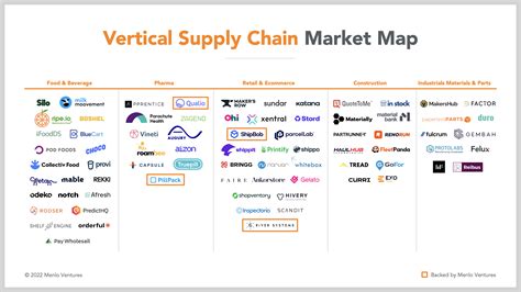 Delivering The Goods Opportunities To Build In Vertical Supply Chain — Menlo Ventures