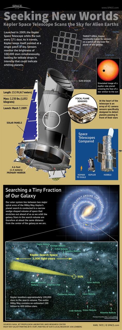 Nasas Planet Hunting Kepler Telescope Explained Infographic Space