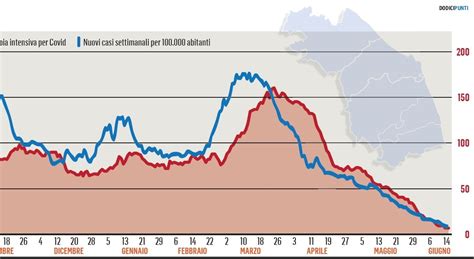 Meno 40 di casi in una settimana le Marche in zona bianca Covid da lunedì