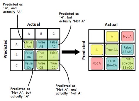 Performance Metrics For Classification Models In Machine Learning Part