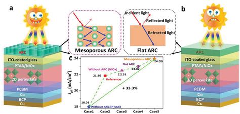 Schematic Diagram Of The Application Of ARC Of Different Structures To