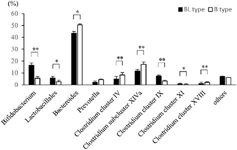 Differences In Bacterial Profile Based On Terminal Restriction Fragment