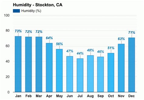 Yearly & Monthly weather - Stockton, CA