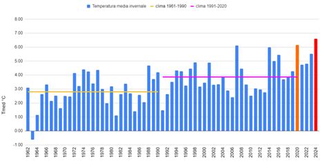 L inverno 2023 2024 è il più caldo dal 1961 in Emilia Romagna