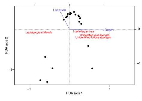 Redundancy Analysis RDA Plot Demonstrating The Effects Of Two