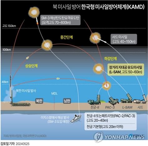 그래픽 북 미사일 방어 한국형 미사일방어체계kamd 연합뉴스