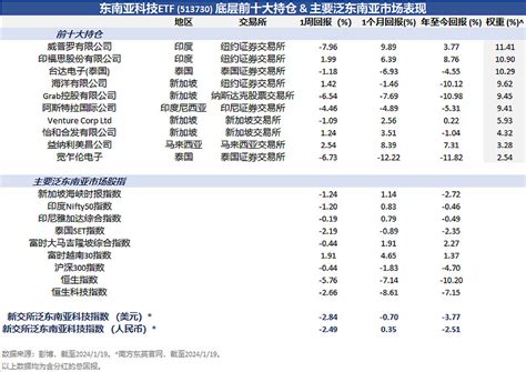 东南亚科技最新持仓更新（截至2024119） 东南亚科技etfsh513730底层资产的前十大成分股新鲜出炉：这只产品跟踪的指数是