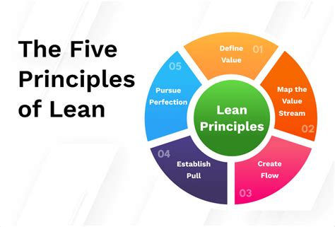 What Are Lean Principles And How To Implement Them Great