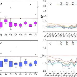 Enrichment Factor Ef Values For Different Heavy Metals A And Sampling