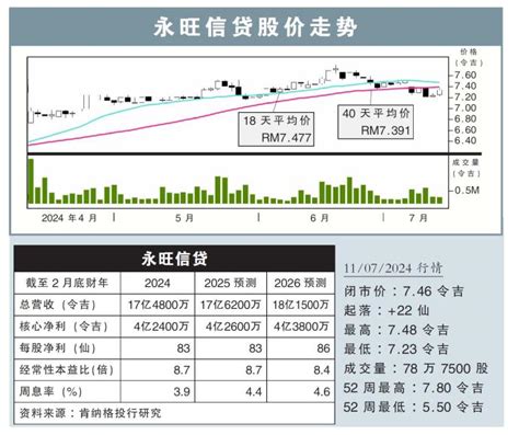 【行家论股】永旺信贷 基本面受看好