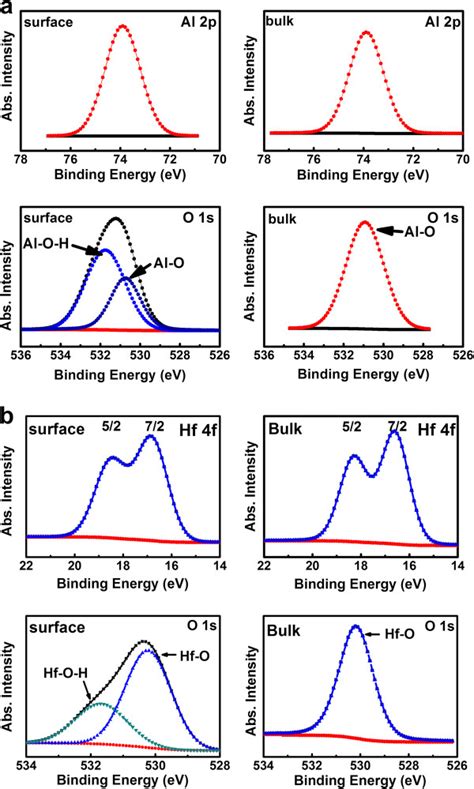 The Xps Spectra A Al P And O S Peaks At The Surface And In The