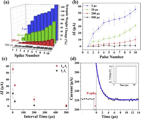 A Variation In The Synaptic Weight Change In Terms Of P Spike Number