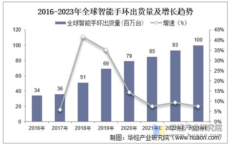 2021年全球及中国智能手环行业发展现状，监测数据的精准度有望提升「图」华经情报网华经产业研究院