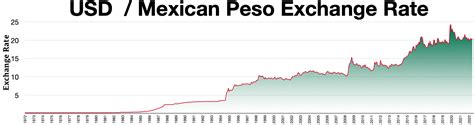 Fileusd To Mexican Peso Exchange Ratewebp Wikimedia Commons