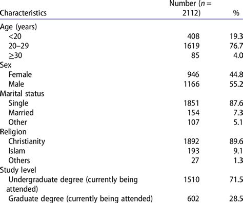 Socio Demographic Characteristics Of 2112 Students Download