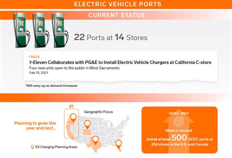 Charging Forward Irving Based 7 Eleven Will Build 500 Fast Charging Ev