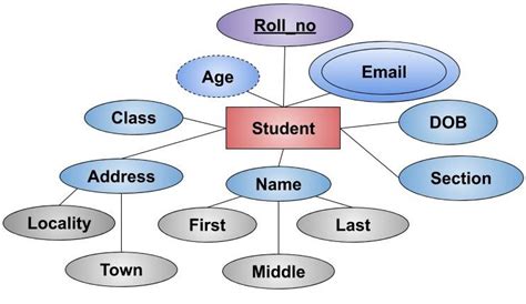 What Is An Attribute