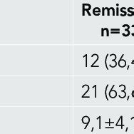 Serum Adiponectin Pg DL Levels Of Active Remission And Control