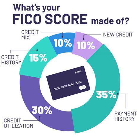 What Is A Good Credit Score Heres How Your Score Works