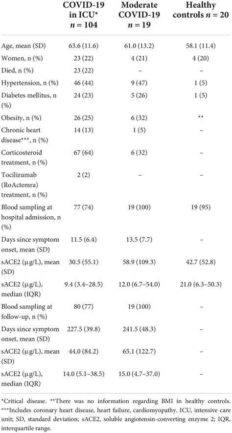 Frontiers Sex Difference In Circulating Soluble Form Of ACE2 Protein