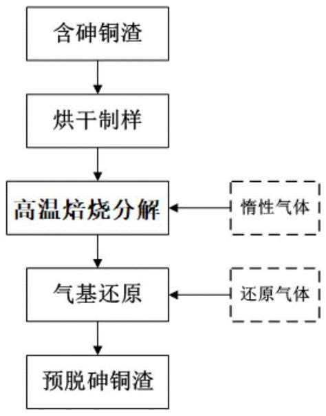 一种含砷铜渣焙烧气基还原脱砷的方法与流程