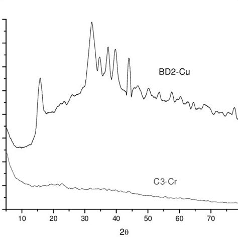 X-ray exemplificative spectra from polymer-ion complex 4. Conclusions ...