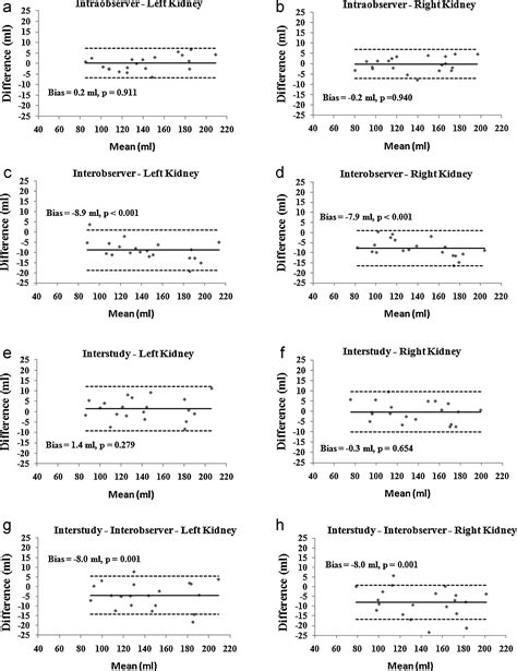 Measurement Of Renal Volume Using Respiratory Gated MRI In Subjects