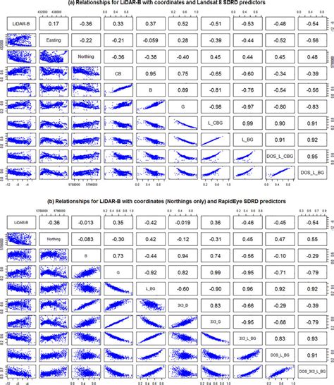 Relationships For Lidar B With A Coordinates And Landsat 8 Sdrd Download Scientific Diagram