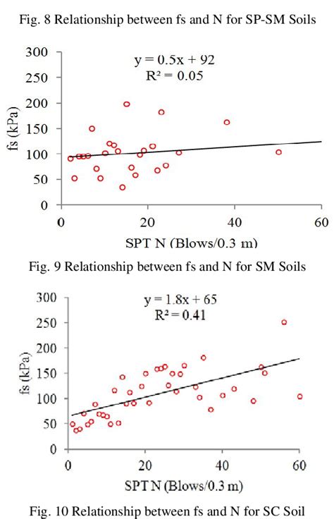 A New Correlation Between Spt And Cpt For Various Soils Semantic Scholar