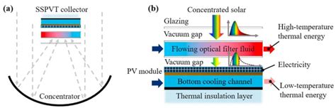 Energies Free Full Text State Of The Art Of Concentrating