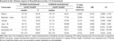 Figure 1 From Comparison Of Probiotic Lactobacillus Acidophilus And