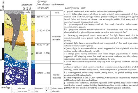 Synthetic Sedimentary Log Type Of Depositional Environment And