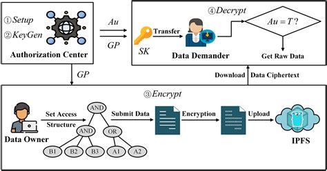 A Blockchain Based Traceable And Secure Data Sharing Scheme Peerj