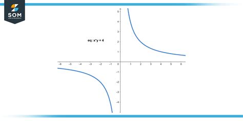 Inverse Variation Equation - Definition and Examples